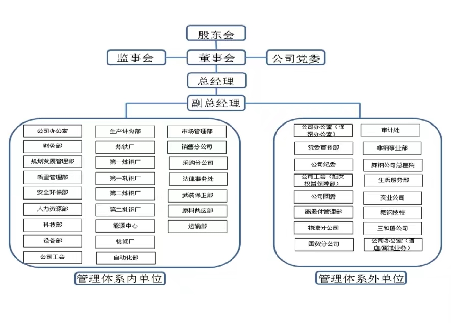 舞陽鋼鐵組織體系分布圖